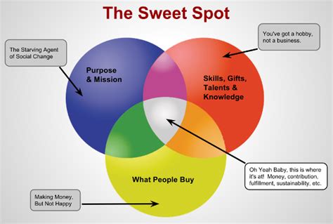 Sweet spot .